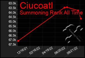 Total Graph of Ciucoatl