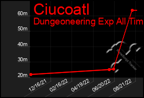 Total Graph of Ciucoatl