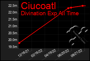 Total Graph of Ciucoatl