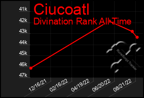 Total Graph of Ciucoatl