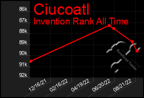 Total Graph of Ciucoatl