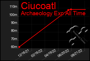 Total Graph of Ciucoatl