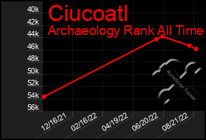 Total Graph of Ciucoatl