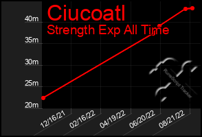 Total Graph of Ciucoatl