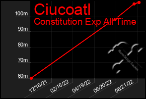 Total Graph of Ciucoatl