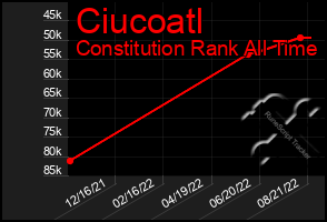 Total Graph of Ciucoatl