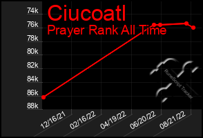 Total Graph of Ciucoatl