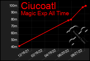 Total Graph of Ciucoatl