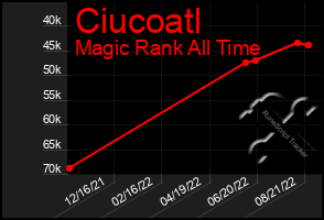 Total Graph of Ciucoatl