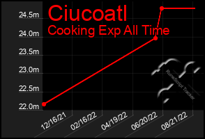 Total Graph of Ciucoatl