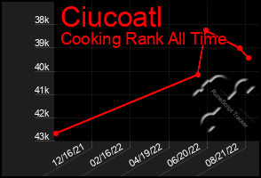 Total Graph of Ciucoatl