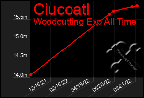 Total Graph of Ciucoatl