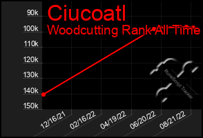 Total Graph of Ciucoatl