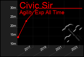 Total Graph of Civic Sir