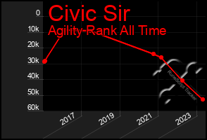 Total Graph of Civic Sir