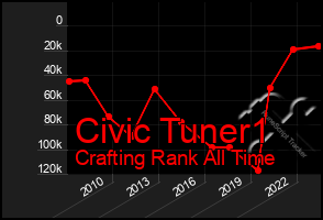 Total Graph of Civic Tuner1