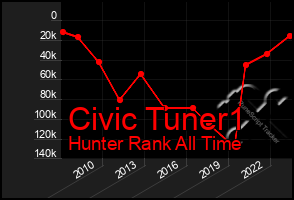 Total Graph of Civic Tuner1