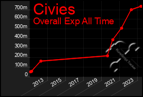 Total Graph of Civies