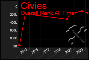 Total Graph of Civies