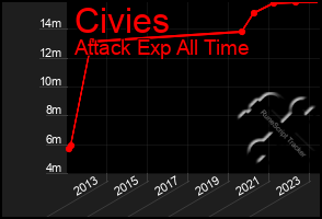 Total Graph of Civies