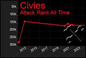 Total Graph of Civies