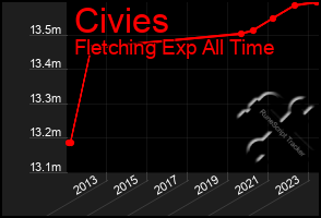 Total Graph of Civies