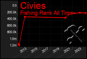 Total Graph of Civies