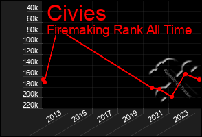 Total Graph of Civies