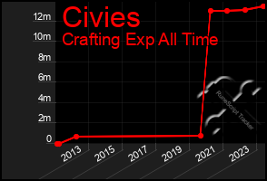 Total Graph of Civies