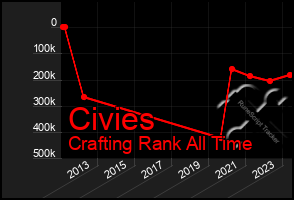 Total Graph of Civies