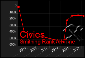 Total Graph of Civies