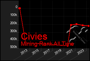 Total Graph of Civies