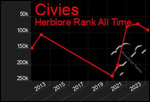 Total Graph of Civies