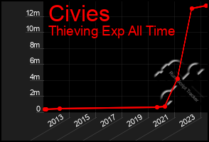 Total Graph of Civies