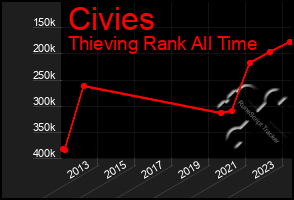 Total Graph of Civies