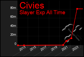 Total Graph of Civies