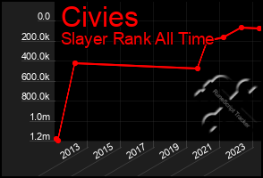 Total Graph of Civies