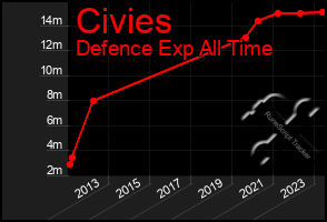 Total Graph of Civies