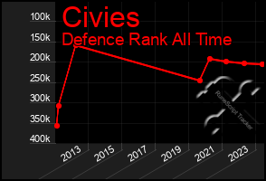 Total Graph of Civies