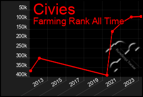 Total Graph of Civies