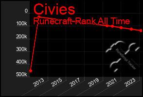 Total Graph of Civies