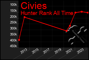 Total Graph of Civies