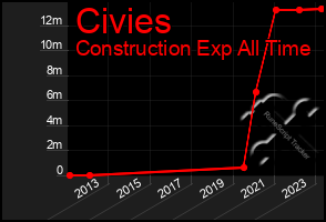 Total Graph of Civies