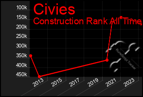 Total Graph of Civies