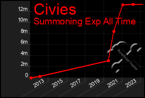 Total Graph of Civies