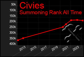 Total Graph of Civies