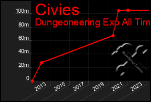 Total Graph of Civies