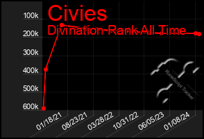 Total Graph of Civies