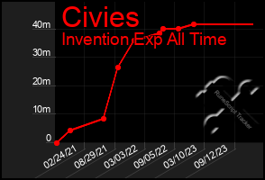 Total Graph of Civies