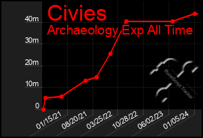 Total Graph of Civies